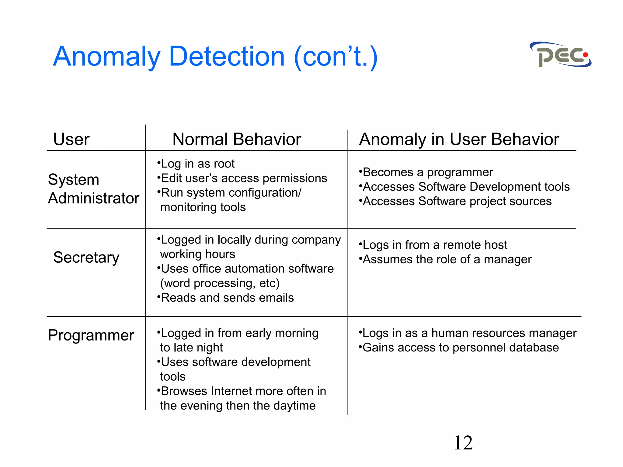 12
Anomaly Detection (con’t.)
User Normal Behavior Anomaly in User Behavior
System
Administrator
Secretary
Programmer
•Log in as root
•Edit user’s access permissions
•Run system configuration/
monitoring tools
•Logged in locally during company
working hours
•Uses office automation software
(word processing, etc)
•Reads and sends emails
•Logged in from early morning
to late night
•Uses software development
tools
•Browses Internet more often in
the evening then the daytime
•Becomes a programmer
•Accesses Software Development tools
•Accesses Software project sources
•Logs in from a remote host
•Assumes the role of a manager
•Logs in as a human resources manager
•Gains access to personnel database
 