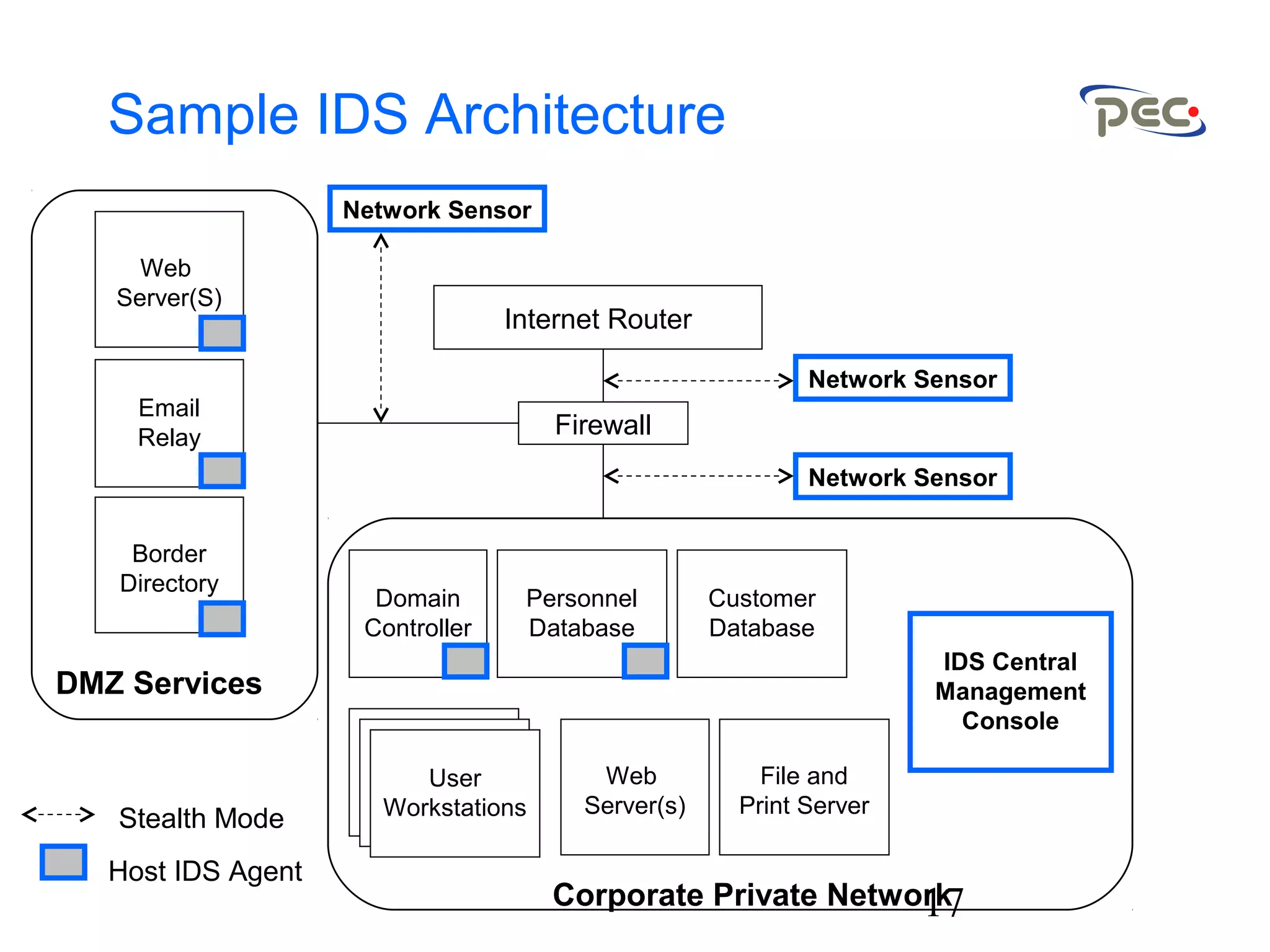17
Sample IDS Architecture
Firewall
Internet Router
Web
Server(S)
DMZ Services
Email
Relay
Border
Directory
Host IDS Agent
Domain
Controller
Personnel
Database
User
Workstations
User
Workstations
IDS Central
Management
Console
Network Sensor
Network Sensor
Network Sensor
User
WorkstationsStealth Mode
Customer
Database
Corporate Private Network
Web
Server(s)
File and
Print Server
 