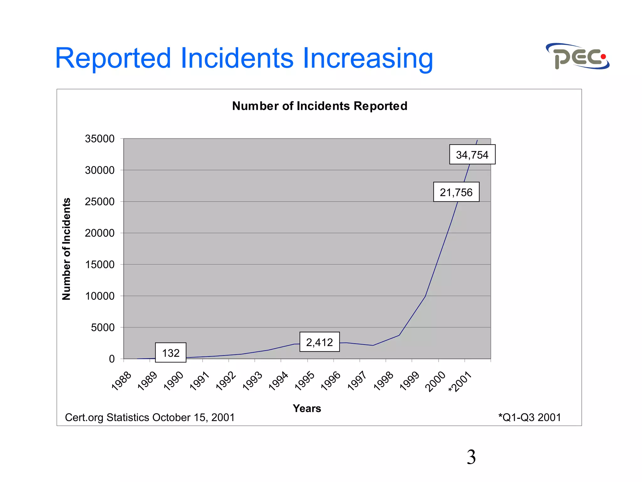 3
Reported Incidents Increasing
Number of Incidents Reported
0
5000
10000
15000
20000
25000
30000
35000
1988
1989
1990
1991
1992
1993
1994
1995
1996
1997
1998
1999
2000
*2001
Years
NumberofIncidents
*Q1-Q3 2001Cert.org Statistics October 15, 2001
34,754
21,756
2,412
132
 