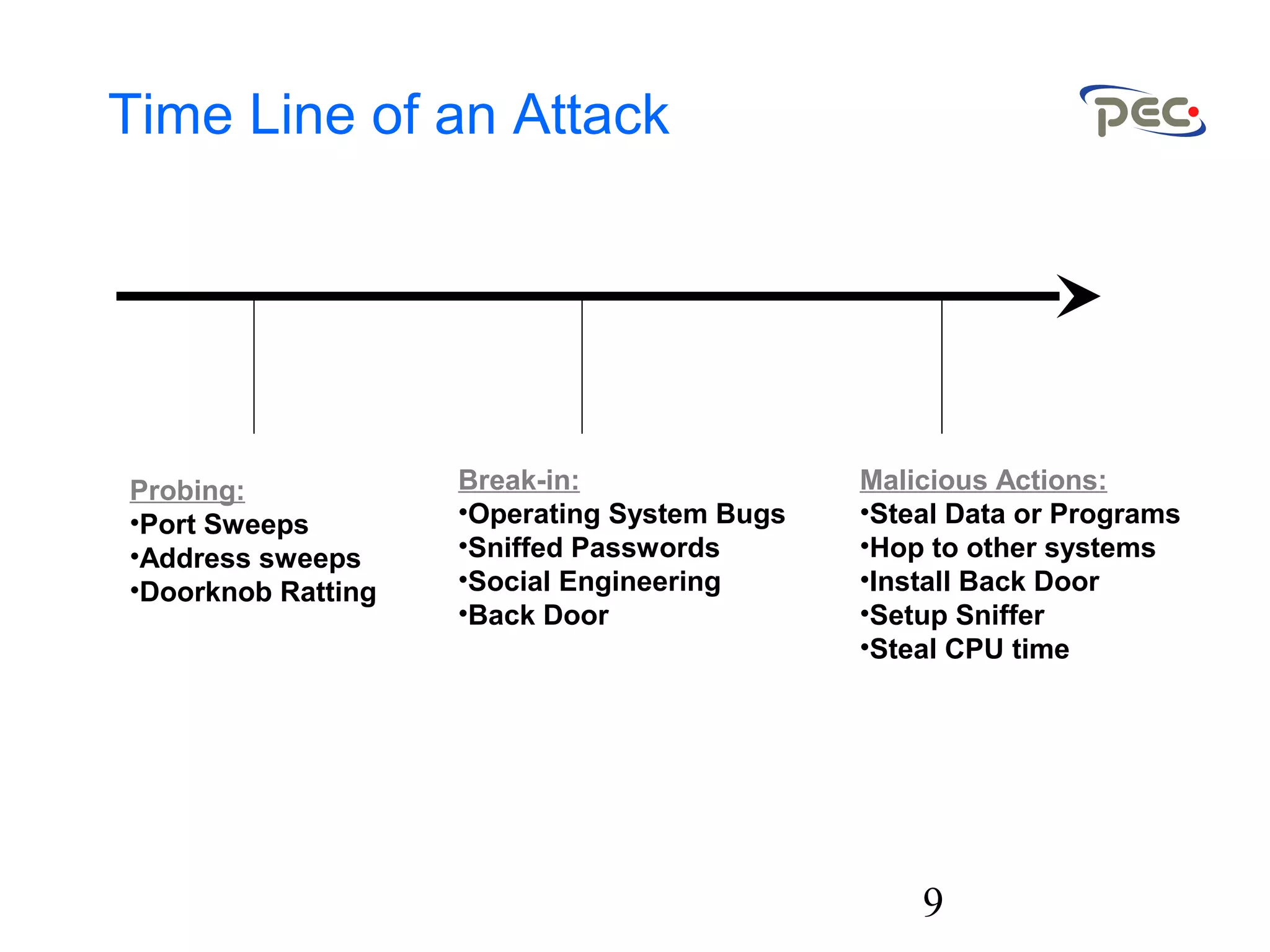 9
Time Line of an Attack
Probing:
•Port Sweeps
•Address sweeps
•Doorknob Ratting
Break-in:
•Operating System Bugs
•Sniffed Passwords
•Social Engineering
•Back Door
Malicious Actions:
•Steal Data or Programs
•Hop to other systems
•Install Back Door
•Setup Sniffer
•Steal CPU time
 