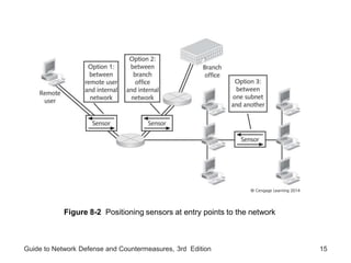 Guide to Network Defense and Countermeasures, 3rd Edition 15
Figure 8-2 Positioning sensors at entry points to the network
 
