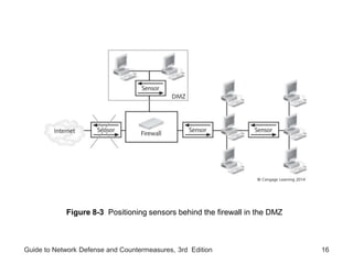 Guide to Network Defense and Countermeasures, 3rd Edition 16
Figure 8-3 Positioning sensors behind the firewall in the DMZ
 