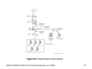 Guide to Network Defense and Countermeasures, 3rd Edition 25
Figure 8-6 Positioning an inline sensor
 