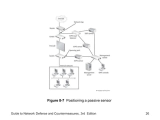 Guide to Network Defense and Countermeasures, 3rd Edition 26
Figure 8-7 Positioning a passive sensor
 