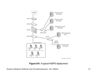 Guide to Network Defense and Countermeasures, 3rd Edition 31
Figure 8-8 A typical HIDPS deployment
 