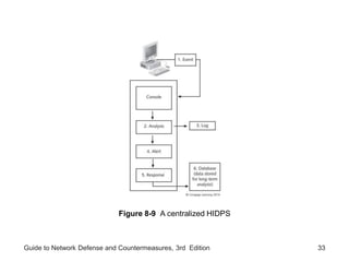 Guide to Network Defense and Countermeasures, 3rd Edition 33
Figure 8-9 A centralized HIDPS
 