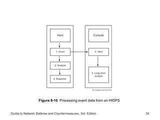 Guide to Network Defense and Countermeasures, 3rd Edition 34
Figure 8-10 Processing event data from an HIDPS
 