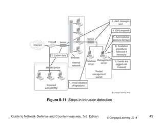 © Cengage Learning 2014
Guide to Network Defense and Countermeasures, 3rd Edition 43
Figure 8-11 Steps in intrusion detection
 