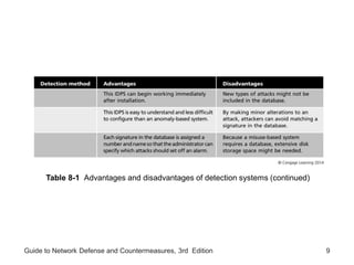 Guide to Network Defense and Countermeasures, 3rd Edition 9
Table 8-1 Advantages and disadvantages of detection systems (continued)
 