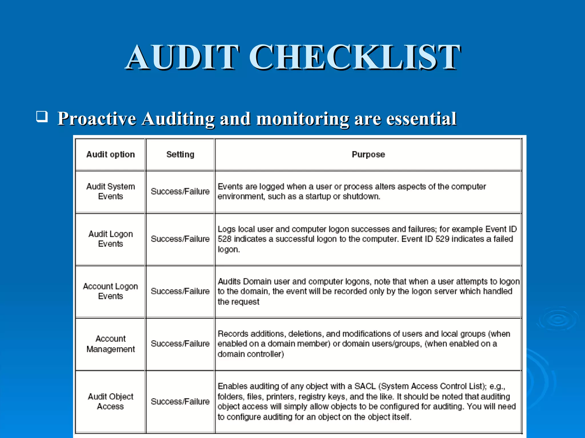 AUDIT CHECKLIST Proactive Auditing and monitoring are essential 