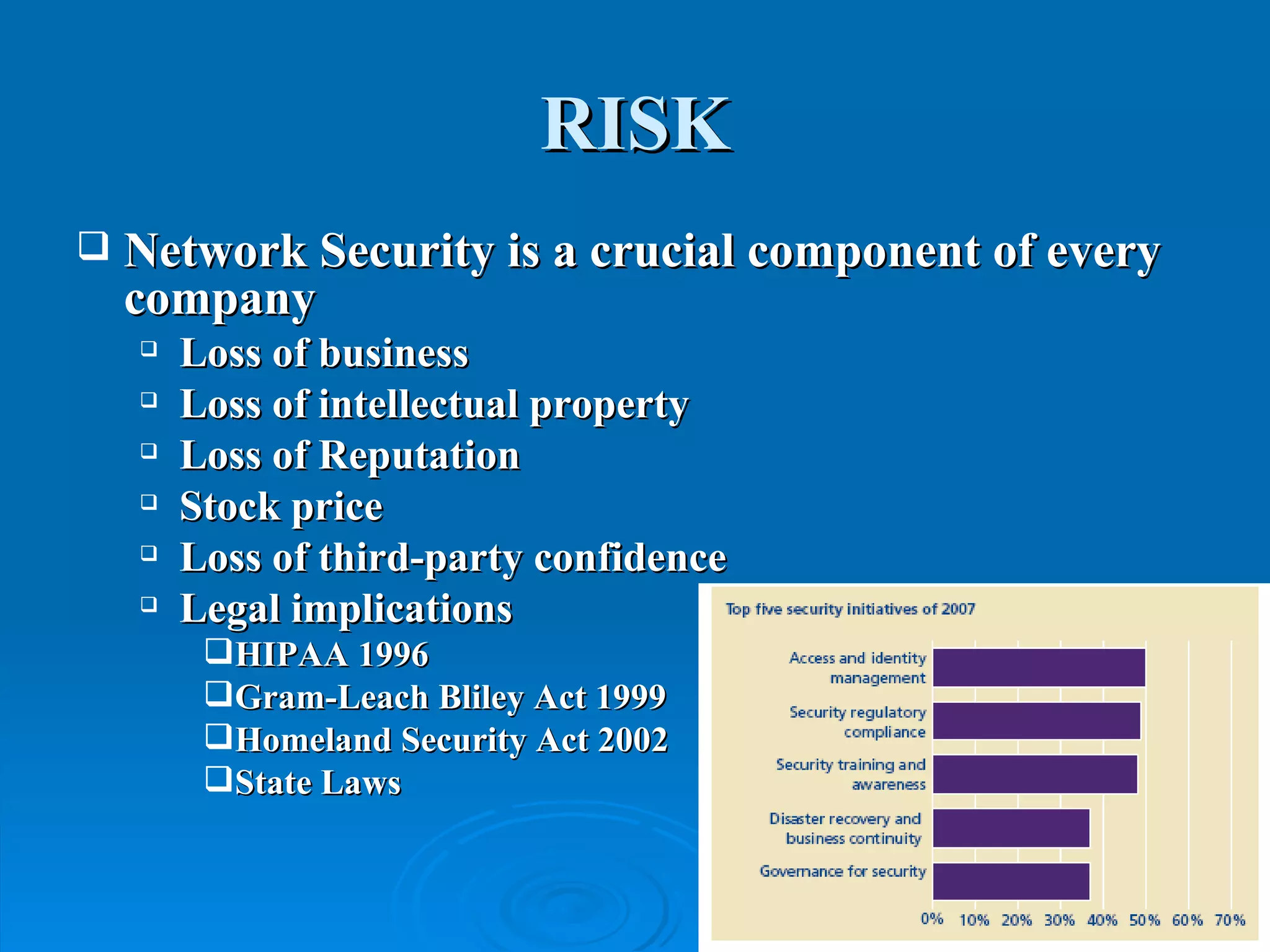 RISK Network Security is a crucial component of every company Loss of business  Loss of intellectual property Loss of Reputation Stock price Loss of third-party confidence Legal implications HIPAA 1996 Gram-Leach Bliley Act 1999 Homeland Security Act 2002 State Laws 
