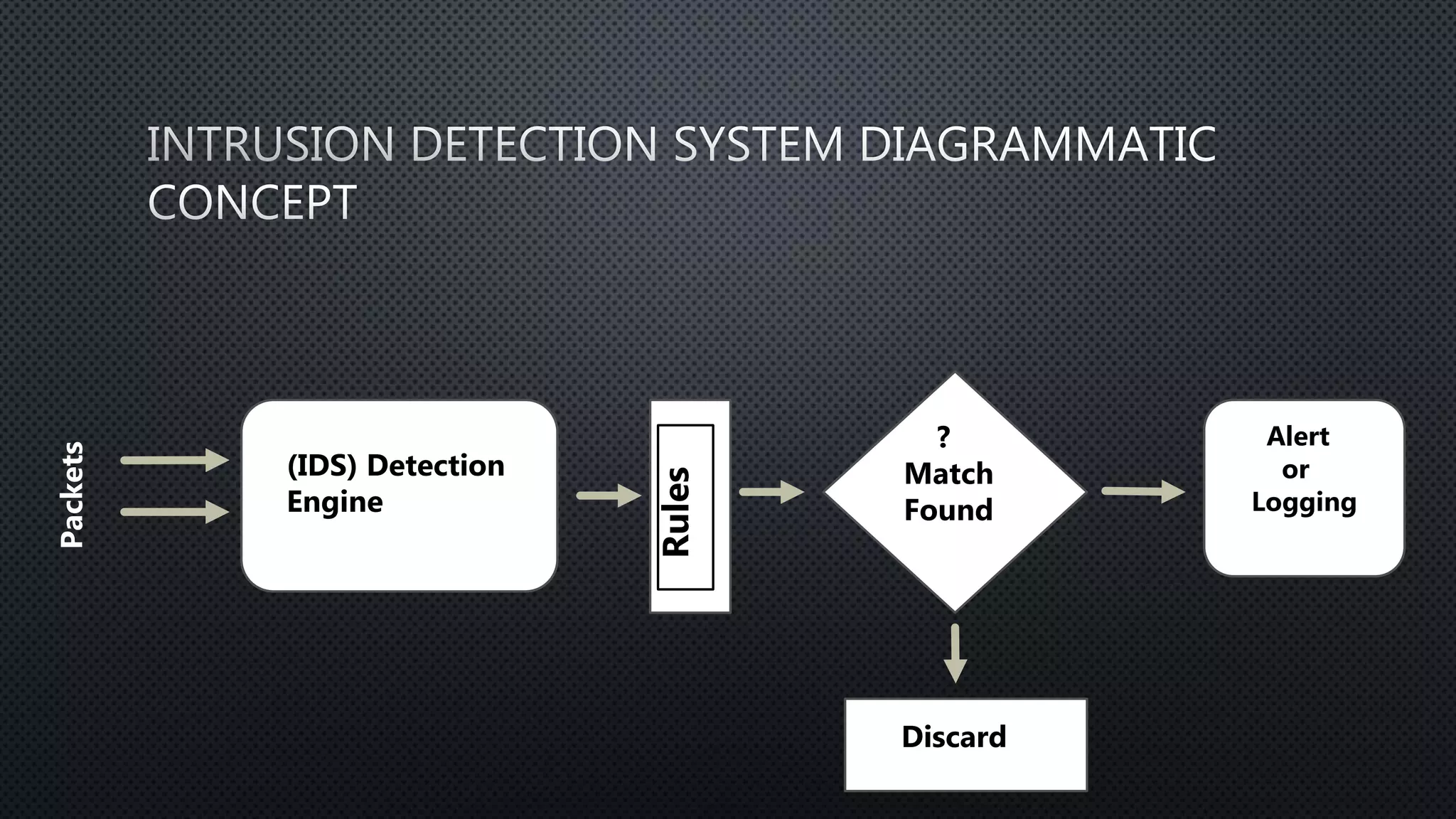 (IDS) Detection
Engine
Rules
?
Match
Found
Discard
Alert
or
Logging
Packets
 