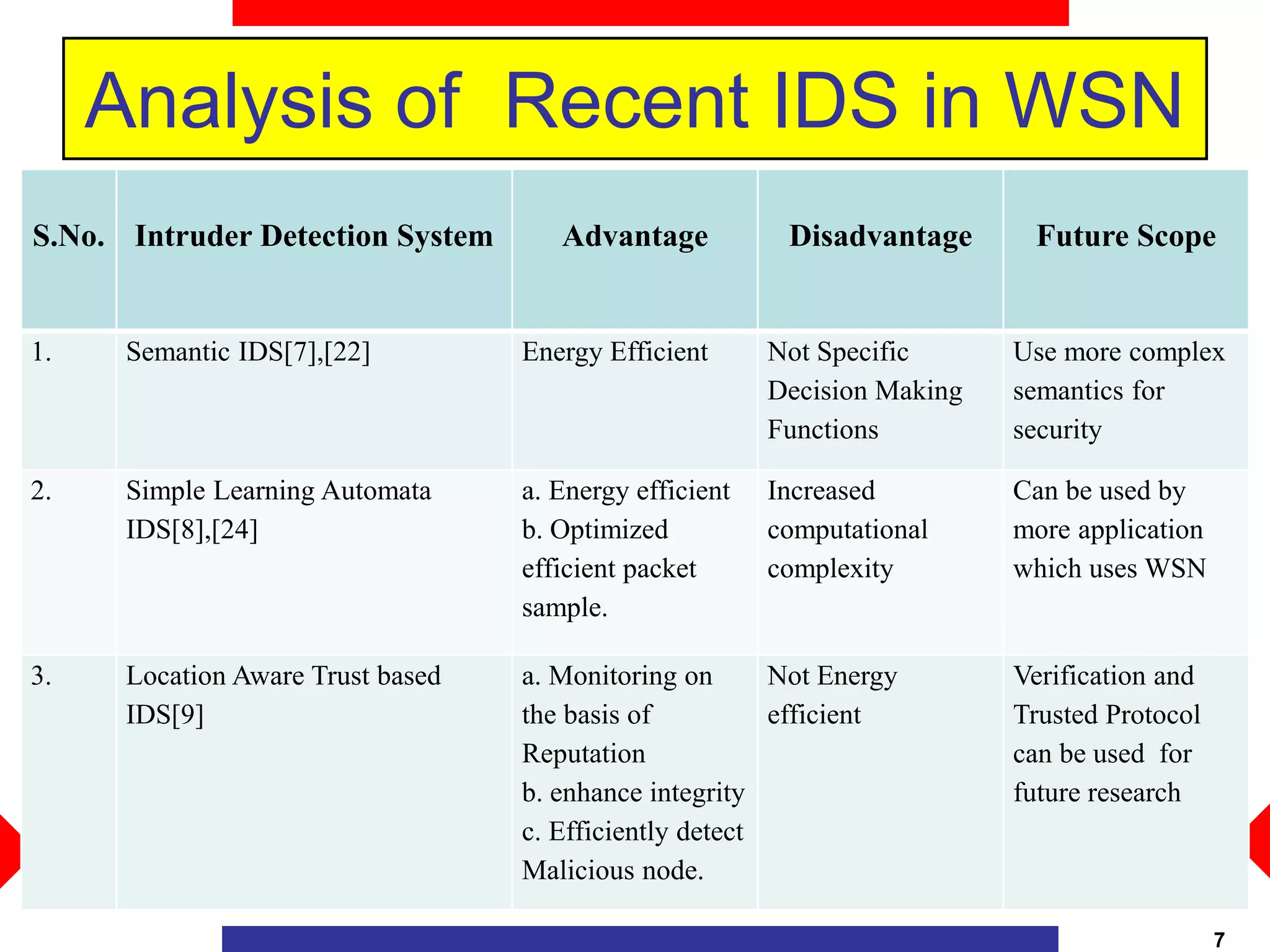 Analysis of Recent IDS in WSN
7
S.No. Intruder Detection System Advantage Disadvantage Future Scope
1. Semantic IDS[7],[22] Energy Efficient Not Specific
Decision Making
Functions
Use more complex
semantics for
security
2. Simple Learning Automata
IDS[8],[24]
a. Energy efficient
b. Optimized
efficient packet
sample.
Increased
computational
complexity
Can be used by
more application
which uses WSN
3. Location Aware Trust based
IDS[9]
a. Monitoring on
the basis of
Reputation
b. enhance integrity
c. Efficiently detect
Malicious node.
Not Energy
efficient
Verification and
Trusted Protocol
can be used for
future research
 