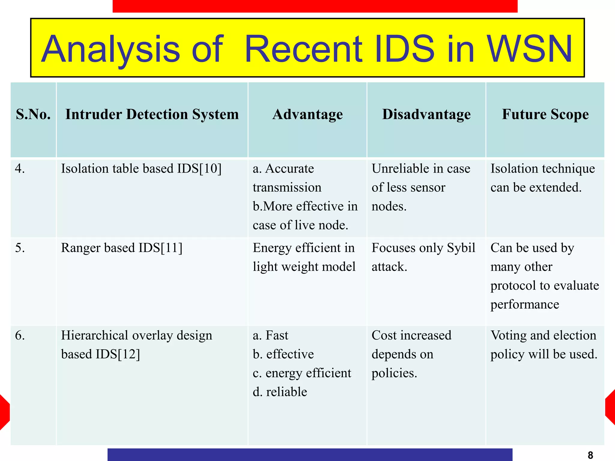 Analysis of Recent IDS in WSN
8
S.No. Intruder Detection System Advantage Disadvantage Future Scope
4. Isolation table based IDS[10] a. Accurate
transmission
b.More effective in
case of live node.
Unreliable in case
of less sensor
nodes.
Isolation technique
can be extended.
5. Ranger based IDS[11] Energy efficient in
light weight model
Focuses only Sybil
attack.
Can be used by
many other
protocol to evaluate
performance
6. Hierarchical overlay design
based IDS[12]
a. Fast
b. effective
c. energy efficient
d. reliable
Cost increased
depends on
policies.
Voting and election
policy will be used.
 