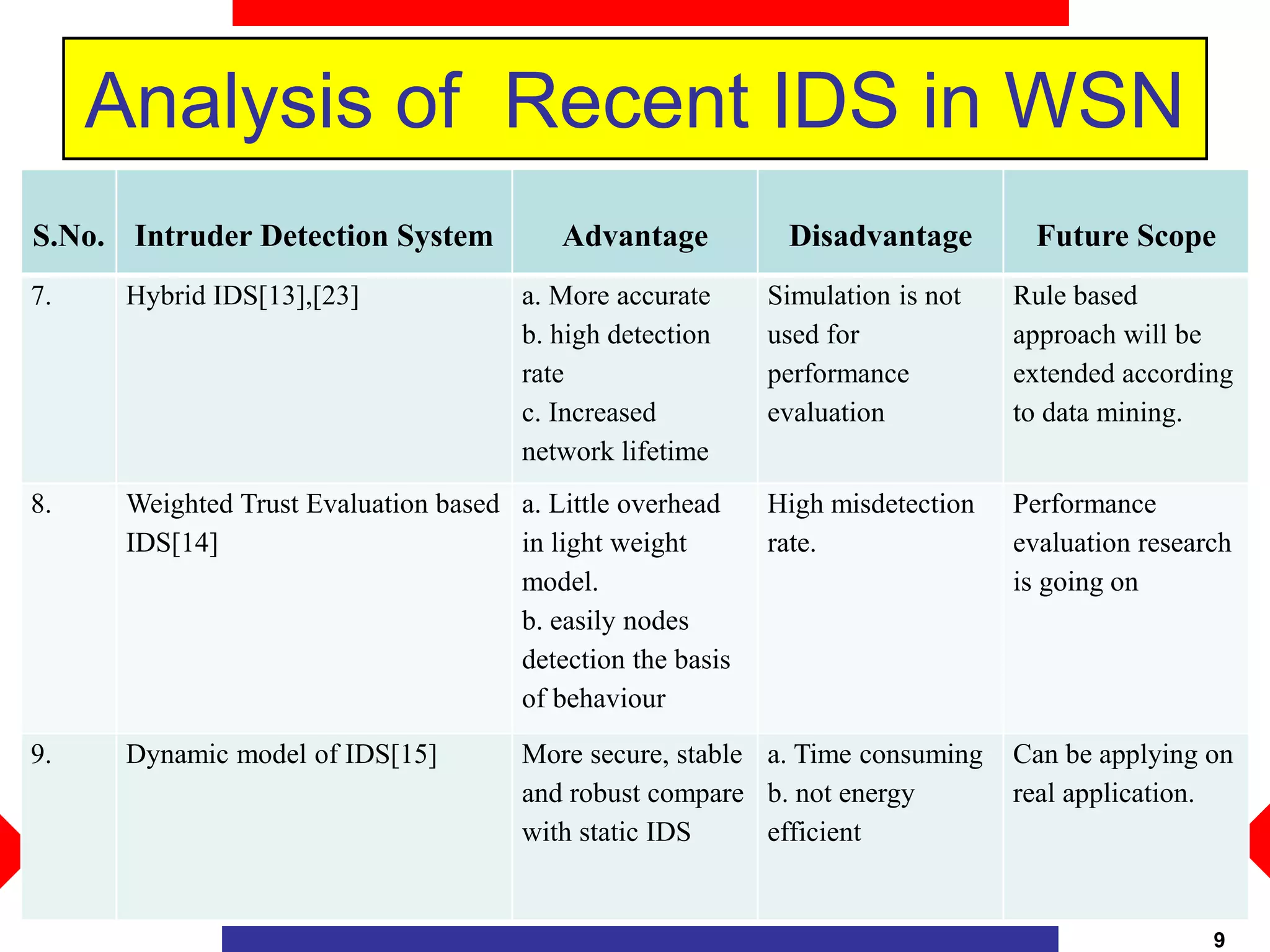 Analysis of Recent IDS in WSN
9
S.No. Intruder Detection System Advantage Disadvantage Future Scope
7. Hybrid IDS[13],[23] a. More accurate
b. high detection
rate
c. Increased
network lifetime
Simulation is not
used for
performance
evaluation
Rule based
approach will be
extended according
to data mining.
8. Weighted Trust Evaluation based
IDS[14]
a. Little overhead
in light weight
model.
b. easily nodes
detection the basis
of behaviour
High misdetection
rate.
Performance
evaluation research
is going on
9. Dynamic model of IDS[15] More secure, stable
and robust compare
with static IDS
a. Time consuming
b. not energy
efficient
Can be applying on
real application.
 