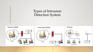 Intrusion Detection System for network security .pptx