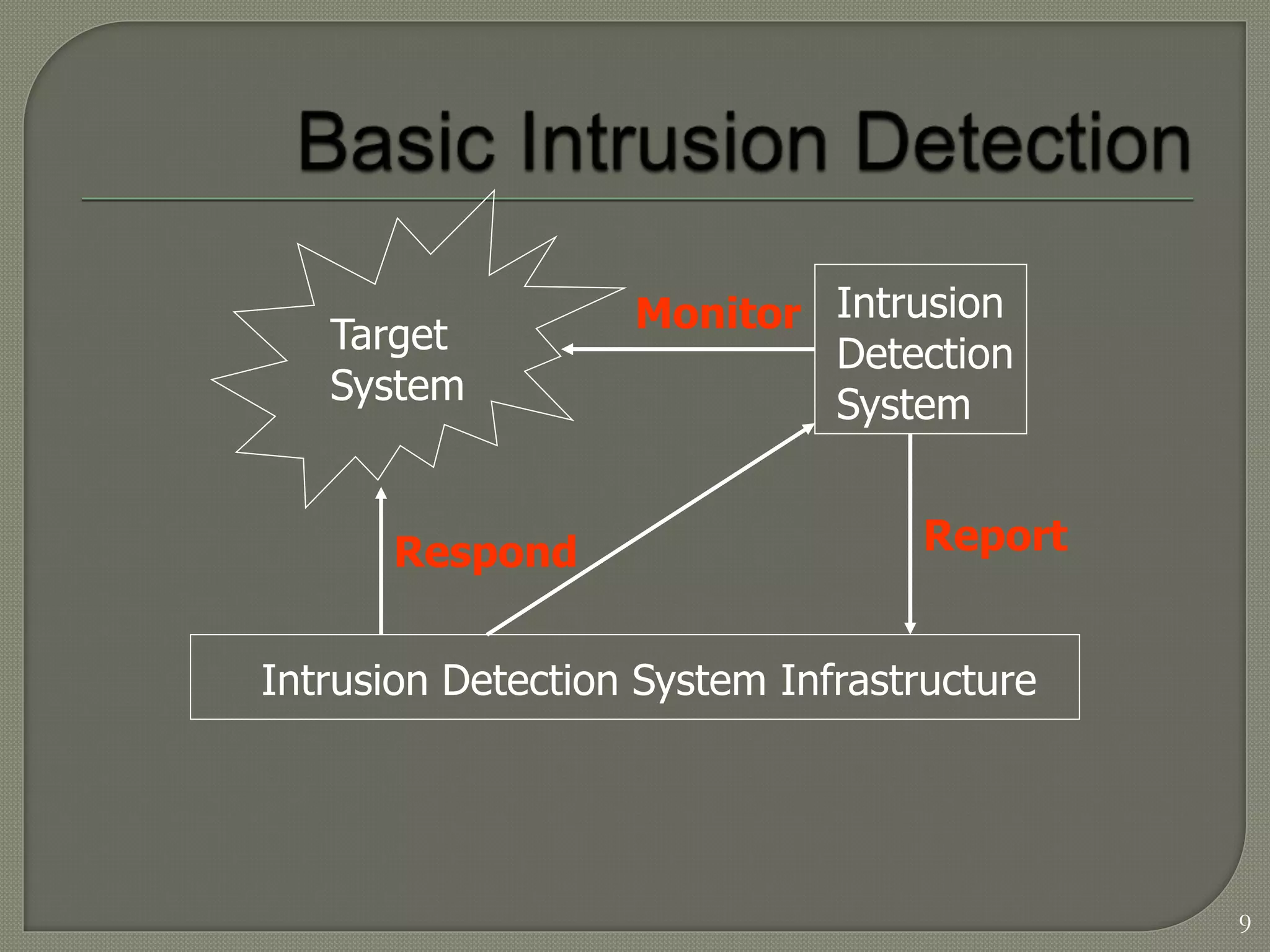 Intrusion detection system IDS | PPT