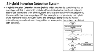 Comprehensive Overview of Intrusion Detection Systems (IDS) in ...