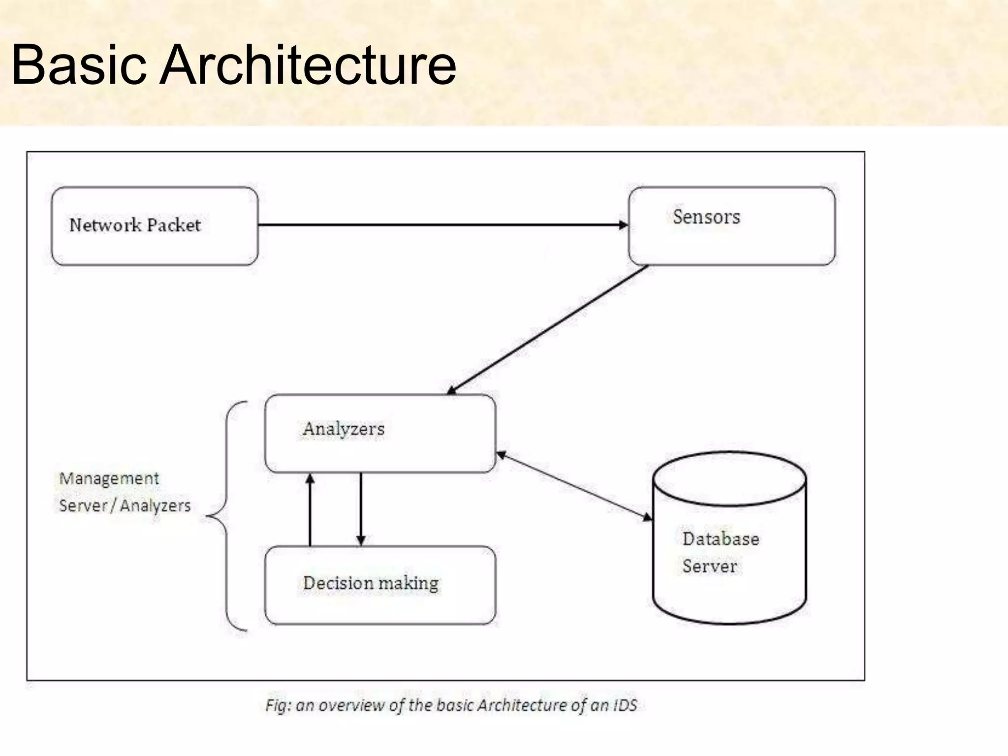 Basic Architecture
 