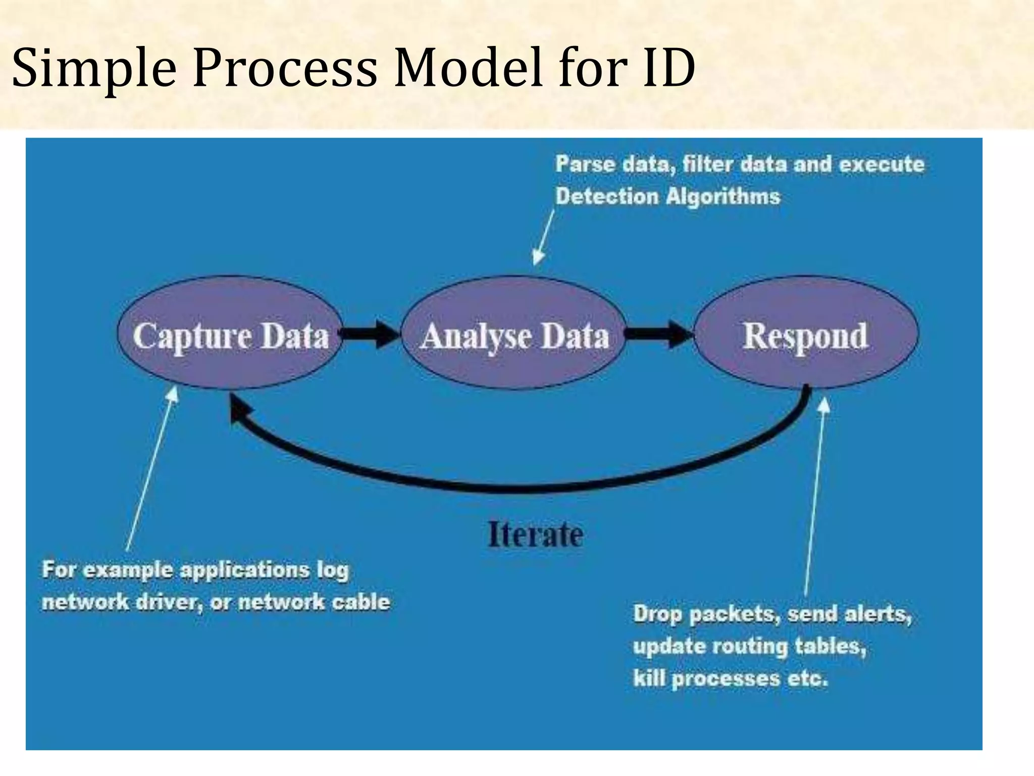 Simple Process Model for ID
 