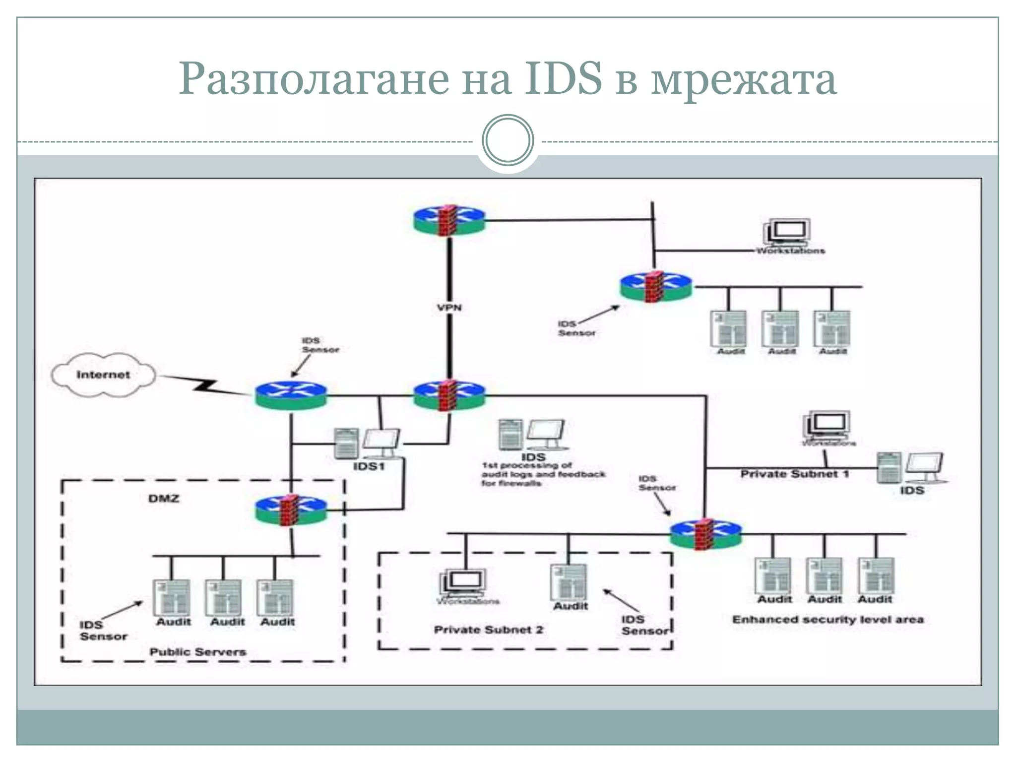 Разполагане на IDS в мрежата
 