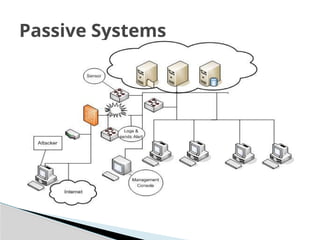Intrusion Detection Systems of Cyber Security | PPTX
