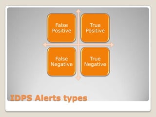 Ids Alert Types Intrusion prevention systems | PPTX