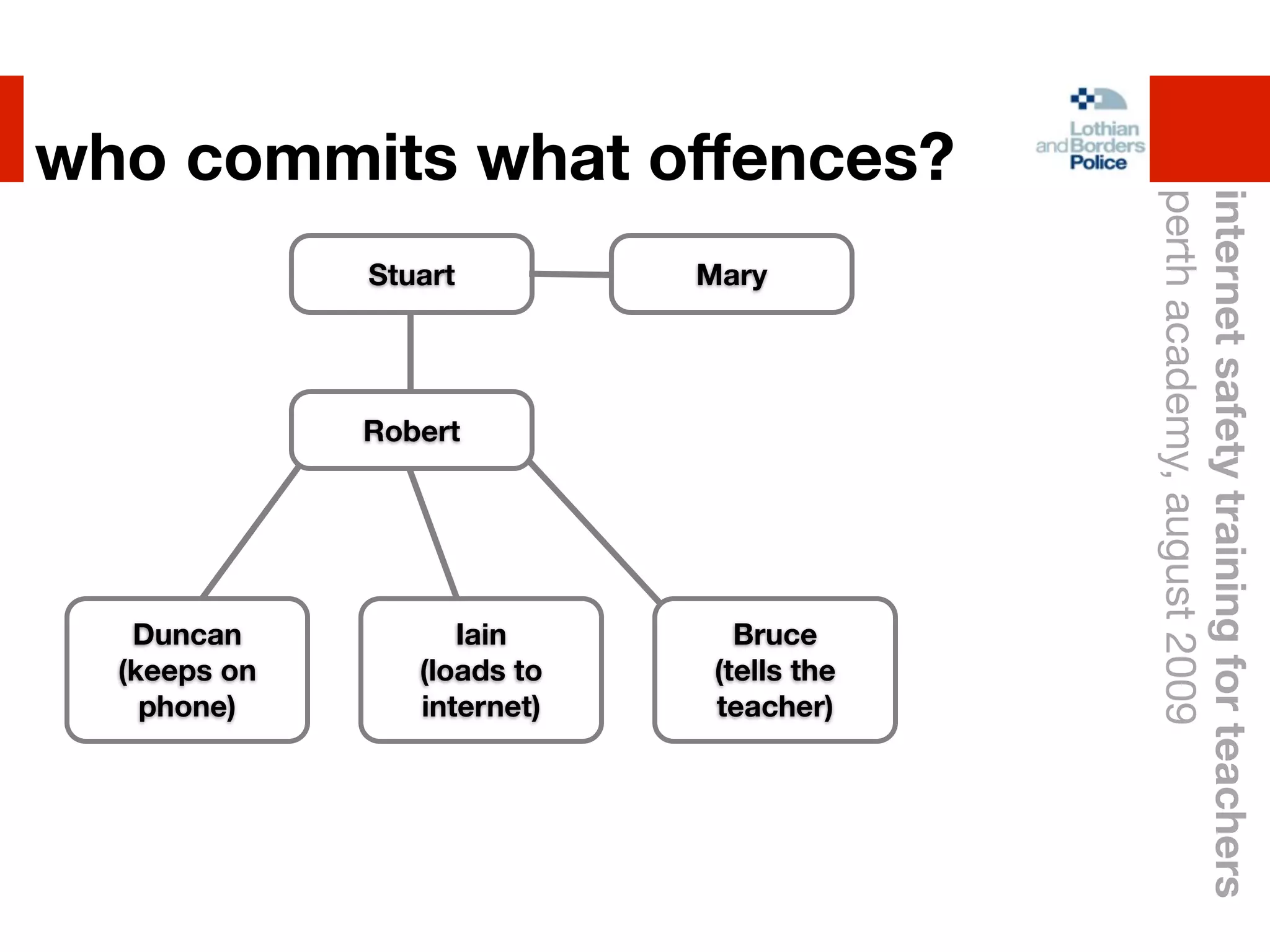 who commits what offences?




                                           perth academy, august 2009
                                           internet safety training for teachers
              Stuart         Mary




              Robert




   Duncan           Iain        Bruce
  (keeps on      (loads to    (tells the
    phone)       internet)    teacher)
 