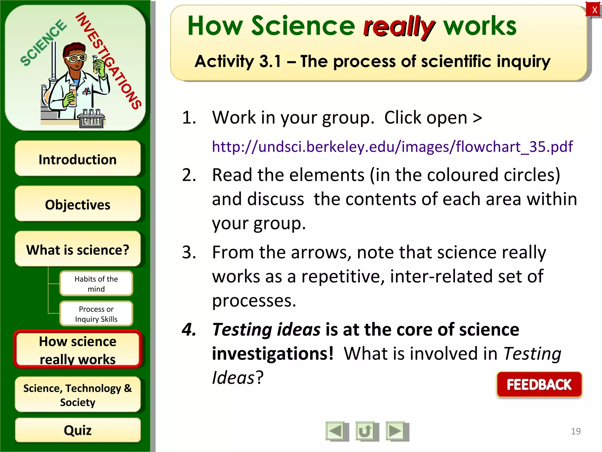 ObjectivesObjectives
What is science?What is science?
How science
really works
How science
really works
IntroductionIntroduction
Science, Technology &
Society
Science, Technology &
Society
XX
INVESTIGATIONS
Habits of the
mind
Process or
Inquiry Skills
How Science reallyreally works
Activity 3.1 – The process of scientific inquiry
1. Work in your group. Click open >
http://undsci.berkeley.edu/images/flowchart_35.pdf
2. Read the elements (in the coloured circles)
and discuss the contents of each area within
your group.
3. From the arrows, note that science really
works as a repetitive, inter-related set of
processes.
4. Testing ideas is at the core of science
investigations! What is involved in Testing
Ideas?
19
 