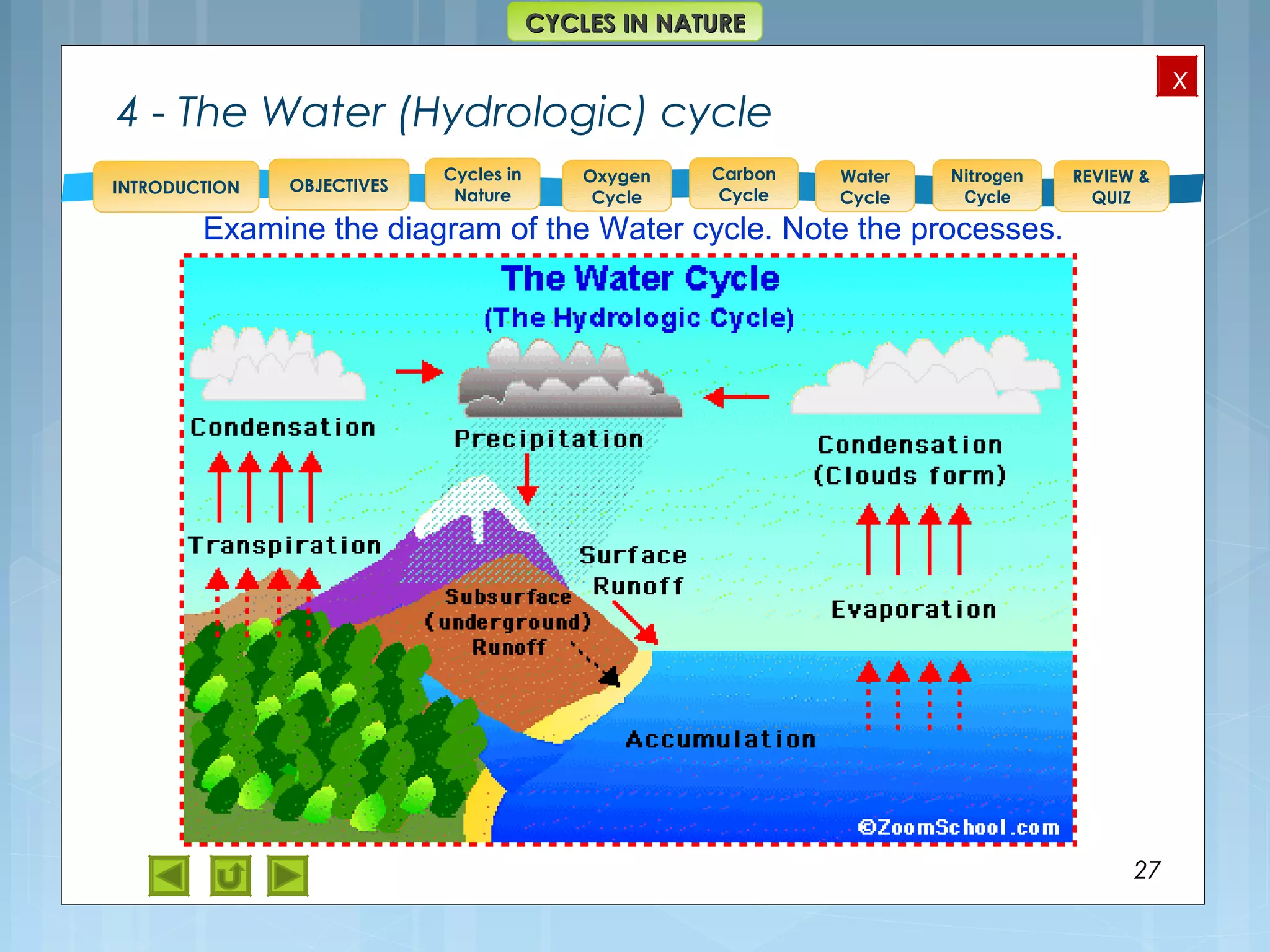 OBJECTIVES
Oxygen
Cycle
Carbon
Cycle
Water
Cycle
Nitrogen
Cycle
REVIEW &
QUIZ
INTRODUCTION
x
CYCLES IN NATURECYCLES IN NATURE
Cycles in
Nature
4 - The Water (Hydrologic) cycle
27
Examine the diagram of the Water cycle. Note the processes.
 