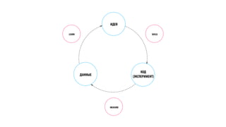 ИДЕЯ 
КОД 
BUILD 
ДАННЫЕ (ЭКСПЕРИМЕНТ) 
MEASURE 
LEARN 
 