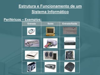 Entrada Saída Entrada/Saída
Periféricos – Exemplos:
Estrutura e Funcionamento de um
Sistema Informático
 