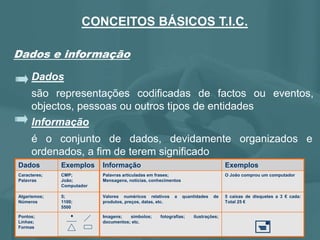 Dados
são representações codificadas de factos ou eventos,
objectos, pessoas ou outros tipos de entidades
Informação
é o conjunto de dados, devidamente organizados e
ordenados, a fim de terem significado
Dados e informação

Imagens; símbolos; fotografias; ilustrações;
documentos; etc.
Pontos;
Linhas;
Formas
5 caixas de disquetes a 3 € cada:
Total 25 €
Valores numéricos relativos a quantidades de
produtos, preços, datas, etc.
5;
1100;
5500
Algarismos;
Números
O João comprou um computadorPalavras articuladas em frases;
Mensagens, notícias, conhecimentos
CMP;
João;
Computador
Caracteres;
Palavras
ExemplosInformaçãoExemplosDados
CONCEITOS BÁSICOS T.I.C.
 