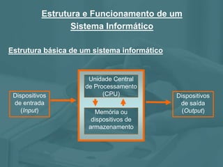 Estrutura básica de um sistema informático
Dispositivos
de entrada
(Input) Memória ou
dispositivos de
armazenamento
Unidade Central
de Processamento
(CPU) Dispositivos
de saída
(Output)
Estrutura e Funcionamento de um
Sistema Informático
 