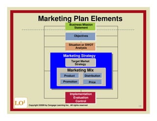 Marketing Plan Elements
                                               Business Mission
                                                  Statement

                                                    Objectives


                                              Situation or SWOT
                                                   Analysis

                                         Marketing Strategy
                                                 Target Market
                                                   Strategy

                                             Marketing Mix
                                          Product              Distribution

                                         Promotion                   Price



                                               Implementation
                                                 Evaluation
                                                   Control
LOI   Copyright ©2009 by Cengage Learning Inc. All rights reserved
                                                                              10
 