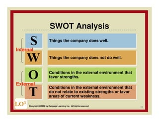 SWOT Analysis

      S
Internal
                          Things the company does well.
                          Things the company does well.



      W                   Things the company does not do well.
                          Things the company does not do well.



      O
External
                          Conditions in the external environment that
                           Conditions in the external environment that
                          favor strengths.
                           favor strengths.

                          Conditions in the external environment that
                          Conditions in the external environment that
      T                   do not relate to existing strengths or favor
                          do not relate to existing strengths or favor
                          areas©South-Western College Publishing
                          areasof current weakness.
                                of current weakness.
LO3   Copyright ©2009 by Cengage Learning Inc. All rights reserved
                                                                         19
 