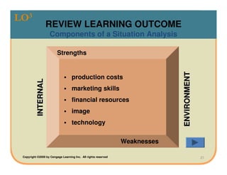 LO3
                      REVIEW LEARNING OUTCOME
                      Components of a Situation Analysis

                         Strengths




                                                                             ENVIRONMENT
                                   production costs
           INTERNAL




                                   marketing skills
                                   financial resources
                                   image
                                   technology


                                                                Weaknesses

 Copyright ©2009 by Cengage Learning Inc. All rights reserved                              21
 