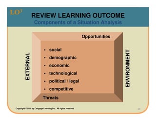 LO3                   REVIEW LEARNING OUTCOME
                      Components of a Situation Analysis

                                                                Opportunities


                                   social




                                                                                ENVIRONMENT
           EXTERNAL




                                   demographic
                                   economic
                                   technological
                                   political / legal
                                   competitive

                            Threats

 Copyright ©2009 by Cengage Learning Inc. All rights reserved                                 22
 