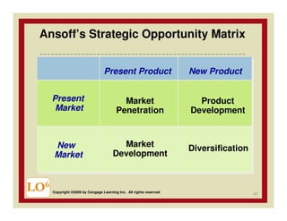 Ansoff’s Strategic Opportunity Matrix


                                  Present Product                    New Product


      Present                              Market                      Product
       Market                            Penetration                 Development



       New                               Market                      Diversification
       Market                          Development



LO6   Copyright ©2009 by Cengage Learning Inc. All rights reserved
                                                                                       41
 