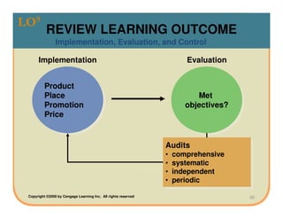 LO9
           REVIEW LEARNING OUTCOME
                Implementation, Evaluation, and Control

      Implementation                                                 Evaluation


          Product
          Product
          Place
          Place                                                         Met
                                                                         Met
          Promotion
          Promotion                                                  objectives?
                                                                     objectives?
          Price
          Price


                                                                Audits
                                                                Audits
                                                                •• comprehensive
                                                                    comprehensive
                                                                •• systematic
                                                                    systematic
                                                                •• independent
                                                                    independent
                                                                •• periodic
                                                                    periodic
 Copyright ©2009 by Cengage Learning Inc. All rights reserved                       60
 
