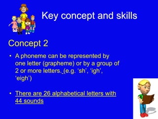 Key concept and skills 
Concept 2 
• A phoneme can be represented by 
one letter (grapheme) or by a group of 
2 or more letters. (e.g. ‘sh’, ‘igh’, 
‘eigh’) 
• There are 26 alphabetical letters with 
44 sounds 
 