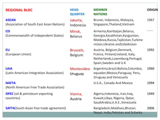 REGIONAL BLOC HEAD
QUARTER
MEMBER
NATIONS
ORIGIN
ASEAN
(Association of South East Asian Nations)
Jakarta,
Indonesia
Brunei, Indonesia, Malaysia,
Singapore,Thailand,Vietnam
1967
CIS
(Commonwealth of Independent States)
Minsk,
Belarus
Armenia,Azerbaijan,Belarus,
Georgia,Kazakhstan,Kyrgyzstan,
Moldova,Russia,Tajikistan,Turkme
nistan,Ukraine andUzbekistan
--------
EU
(European Union)
Brussels,
Belgium
Austria, Belgium,Denmark,
France, Finland,Ireland, Italy,
Netherlands,Luxemburg,Portugal,
Spain,Sweden and U.K.
1992
LAIA
(Latin American Integration Association)
Montevideo
Uruguay
Argentina,brazil,Bolivia,Columbia,
equador,Mexico,Paraguay, Peru,
Uruguay and Venezuela
1960
NAFTA
(North American Free Trade Association)
U.S.A., Canada And Mexico 1994
OPEC (oil & petroleum exporting
countries)
Vienna,
Austria
Algeria,Indonesia, Iran,Iraq,
Kuwait,Libya, Nigeria, Qatar,
SaudiArabia,U.A.E.,Venezuela
1949
SAFTA(South Asian free trade agreement) Bangladesh,Maldives,Bhutan,
Nepal, India,Pakistan and Srilanka
2006
 