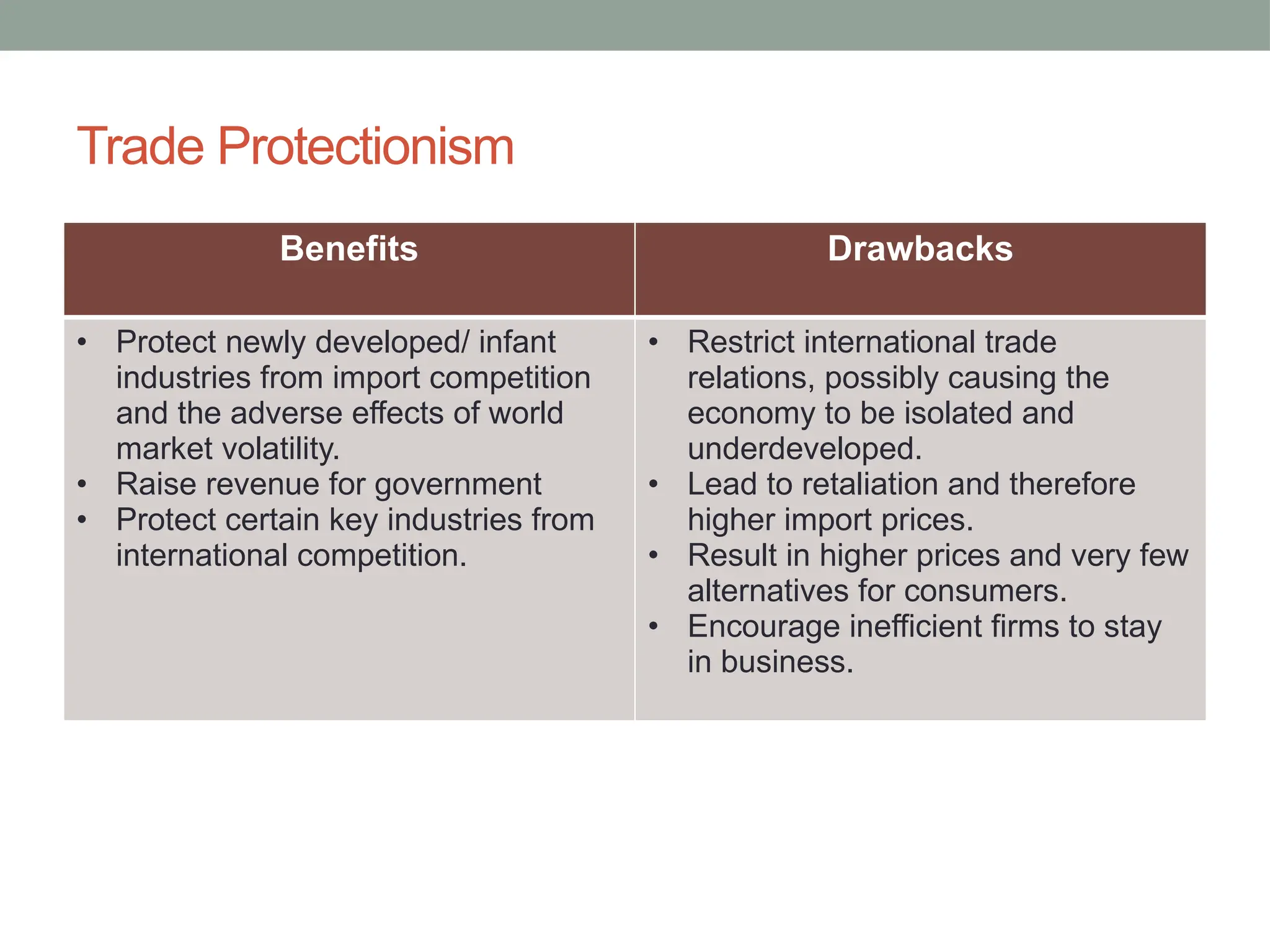 Trade Protectionism
Benefits Drawbacks
• Protect newly developed/ infant
industries from import competition
and the adverse effects of world
market volatility.
• Raise revenue for government
• Protect certain key industries from
international competition.
• Restrict international trade
relations, possibly causing the
economy to be isolated and
underdeveloped.
• Lead to retaliation and therefore
higher import prices.
• Result in higher prices and very few
alternatives for consumers.
• Encourage inefficient firms to stay
in business.
 