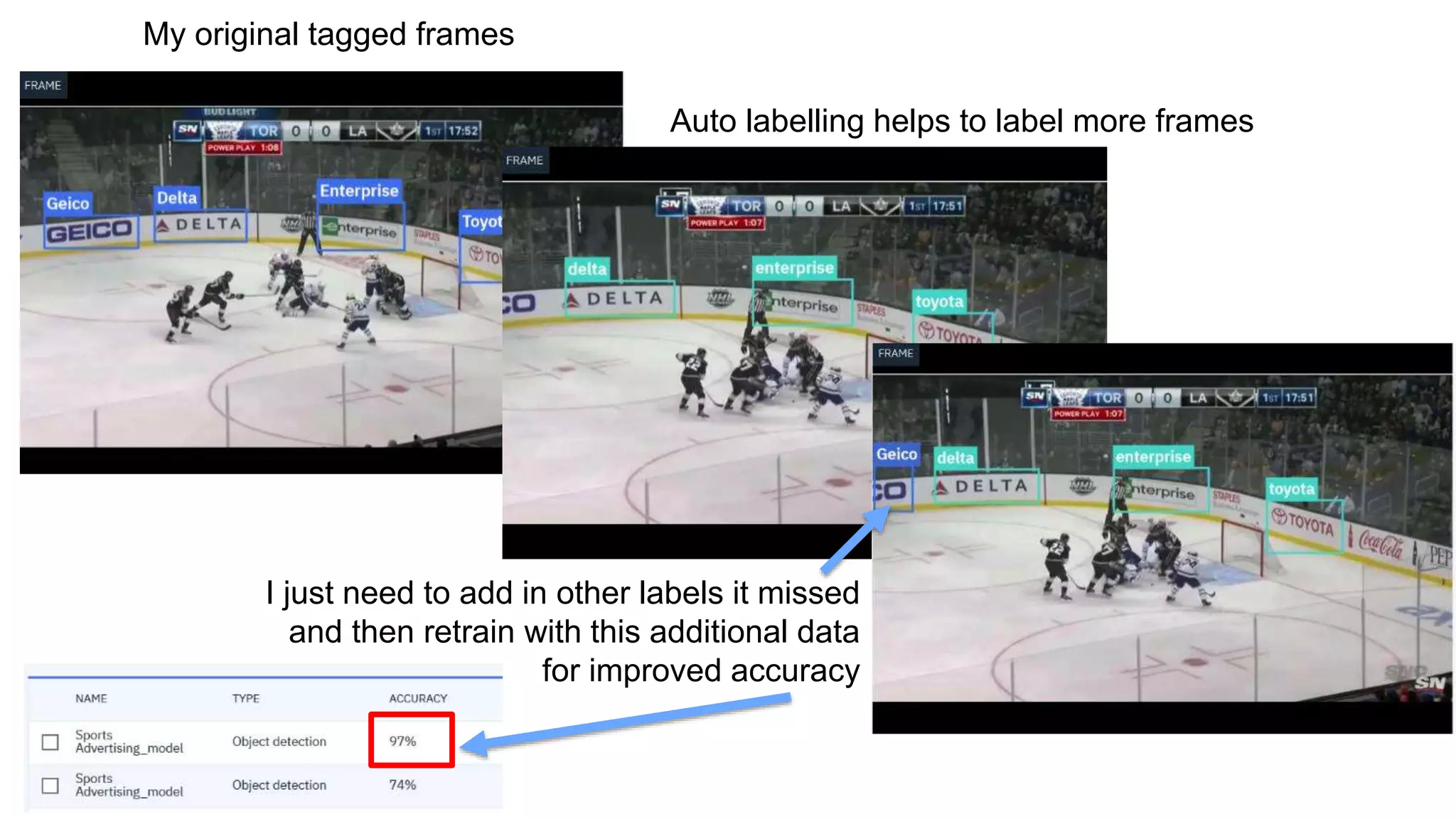 My original tagged frames
Auto labelling helps to label more frames
I just need to add in other labels it missed
and then retrain with this additional data
for improved accuracy
 