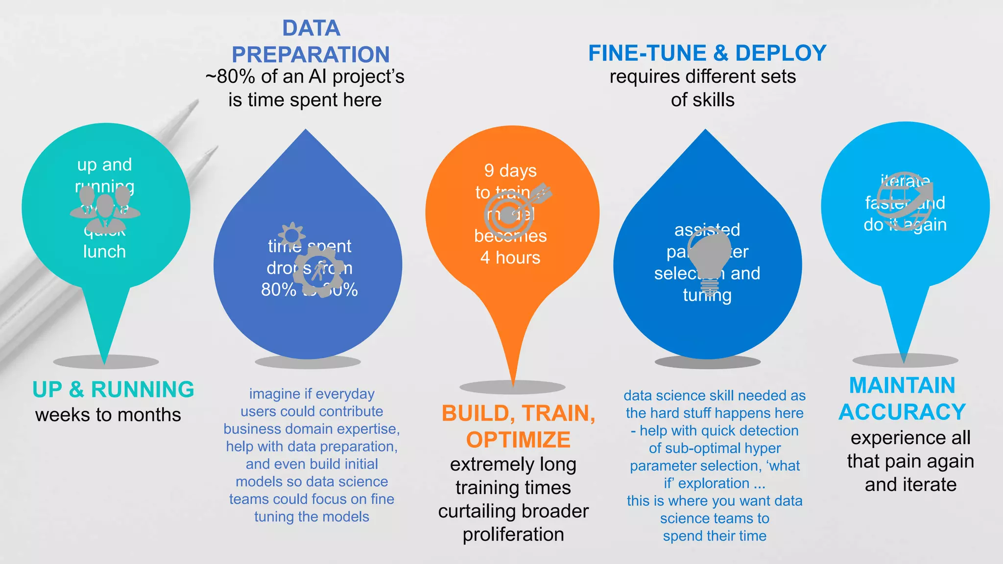requires different sets
of skills
FINE-TUNE & DEPLOY
experience all
that pain again
and iterate
MAINTAIN
ACCURACY
iterate
faster and
do it againassisted
parameter
selection and
tuning
~80% of an AI project’s
is time spent here
DATA
PREPARATION
up and
running
over a
quick
lunch time spent
drops from
80% to 30%
extremely long
training times
curtailing broader
proliferation
BUILD, TRAIN,
OPTIMIZE
9 days
to train a
model
becomes
4 hours
weeks to months
UP & RUNNING imagine if everyday
users could contribute
business domain expertise,
help with data preparation,
and even build initial
models so data science
teams could focus on fine
tuning the models
data science skill needed as
the hard stuff happens here
- help with quick detection
of sub-optimal hyper
parameter selection, ‘what
if’ exploration ...
this is where you want data
science teams to
spend their time
 