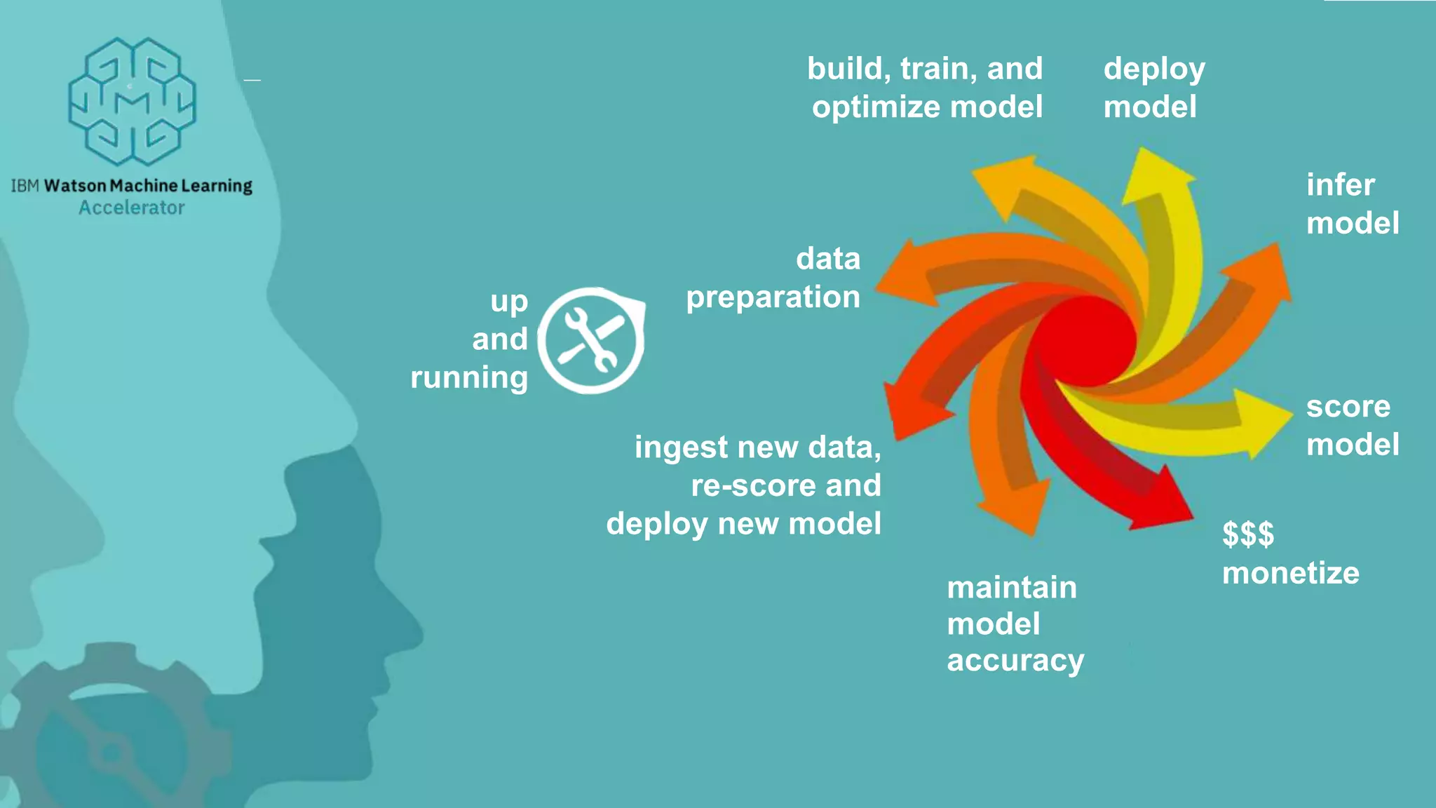 data
preparation
score
model
deploy
model
build, train, and
optimize model
ingest new data,
re-score and
deploy new model
up
and
running
$$$
monetize
infer
model
maintain
model
accuracy
 