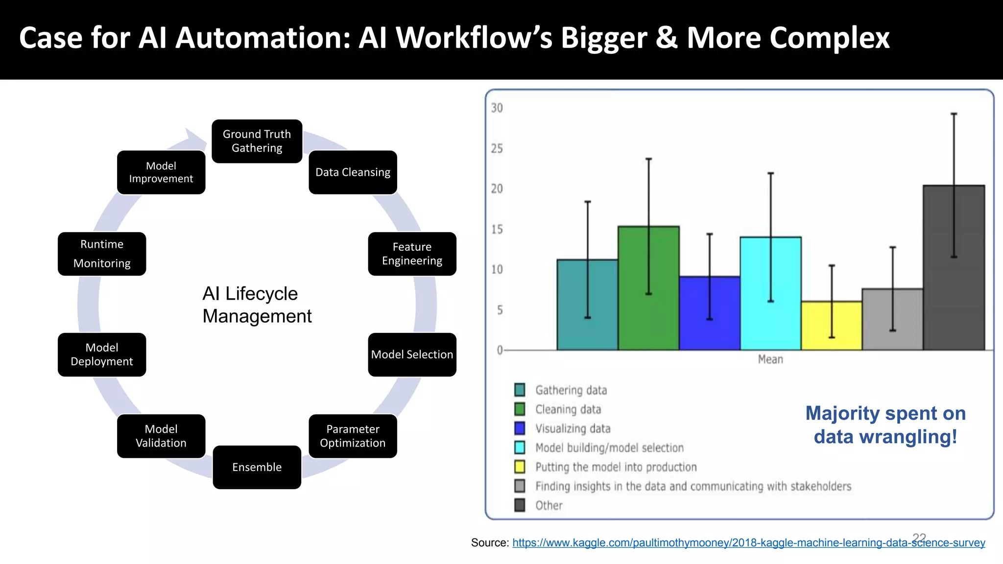 22
Case for AI Automation: AI Workflow’s Bigger & More Complex
Majority spent on
data wrangling!
Ground Truth
Gathering
Data Cleansing
Feature
Engineering
Model Selection
Parameter
Optimization
Ensemble
Model
Validation
Model
Deployment
Runtime
Monitoring
Model
Improvement
Source: https://www.kaggle.com/paultimothymooney/2018-kaggle-machine-learning-data-science-survey
AI Lifecycle
Management
 