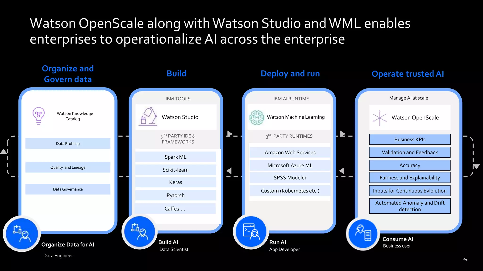 Watson OpenScale along withWatson Studio andWML enables
enterprises to operationalize AI across the enterprise
24
IBM TOOLS
Data Scientist App Developer
Build AI RunAI
3RD PARTY IDE &
FRAMEWORKS
IBM AI RUNTIME
Watson OpenScale
Automated Anomaly and Drift
detection
Business KPIs
Watson Studio Watson Machine Learning
Manage AI at scale
3RD PARTY RUNTIMES
Build Deploy and run Operate trusted AI
Business user
Consume AI
Fairness and Explainability
Inputs for Continuous Evlolution
Accuracy
Validation and Feedback
SPSS Modeler
Custom (Kubernetes etc.)
Microsoft Azure ML
Amazon Web Services
Keras
Pytorch
Scikit-learn
Spark ML
Caffe2 …
Watson Knowledge
Catalog
Data Profiling
Quality and Lineage
Data Governance
Organize and
Govern data
Data Engineer
Organize Data for AI
 