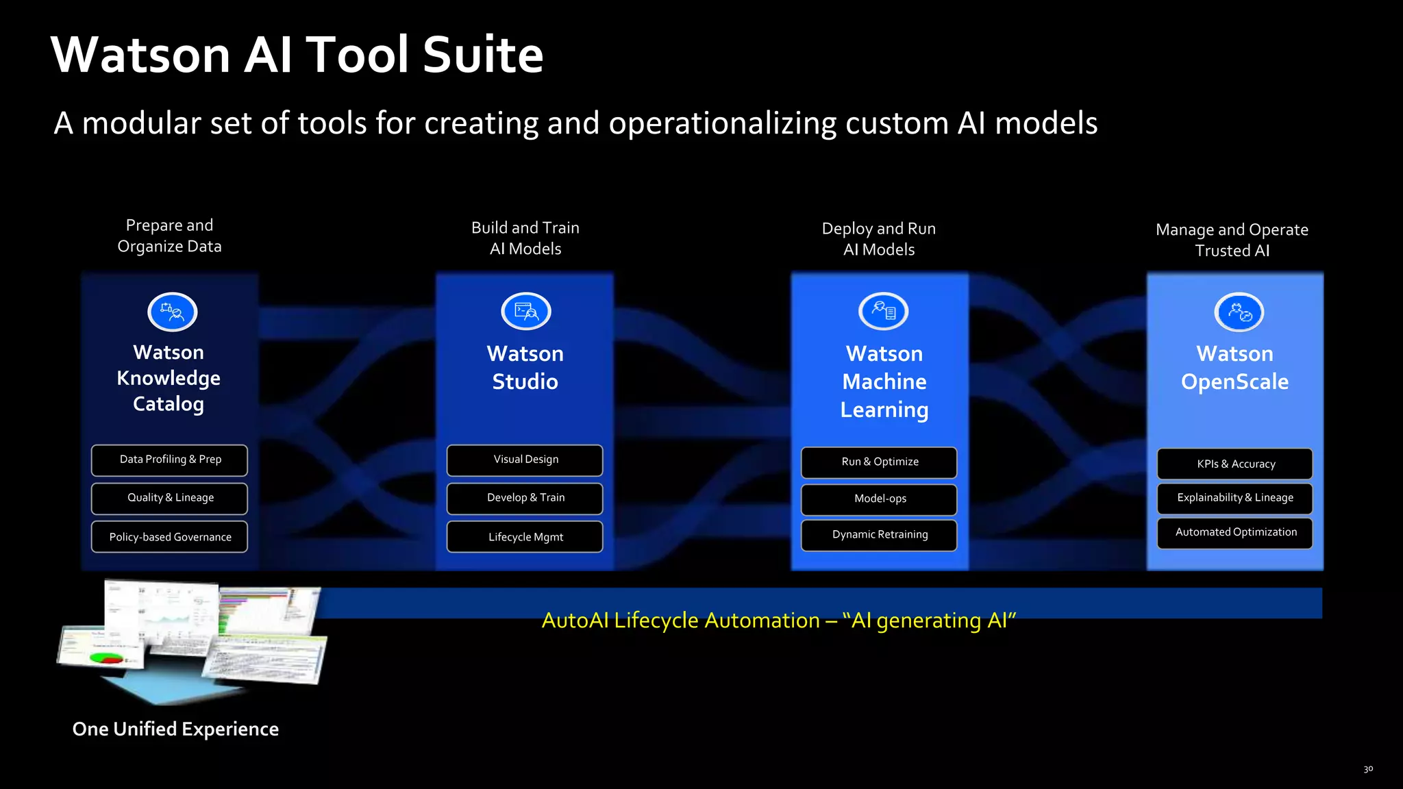 30
Watson
Studio
Watson
Machine
Learning
Watson
OpenScale
Watson
Knowledge
Catalog
Data Profiling & Prep
Quality & Lineage
Policy-based Governance
Visual Design
Develop & Train
Lifecycle Mgmt
Run & Optimize
Model-ops
Dynamic Retraining
KPIs & Accuracy
Explainability& Lineage
AutomatedOptimization
Prepare and
Organize Data
Build and Train
AI Models
Deploy and Run
AI Models
Manage and Operate
Trusted AI
One Unified Experience
Watson AI Tool Suite
A modular set of tools for creating and operationalizing custom AI models
AutoAI Lifecycle Automation – “AI generating AI”
 