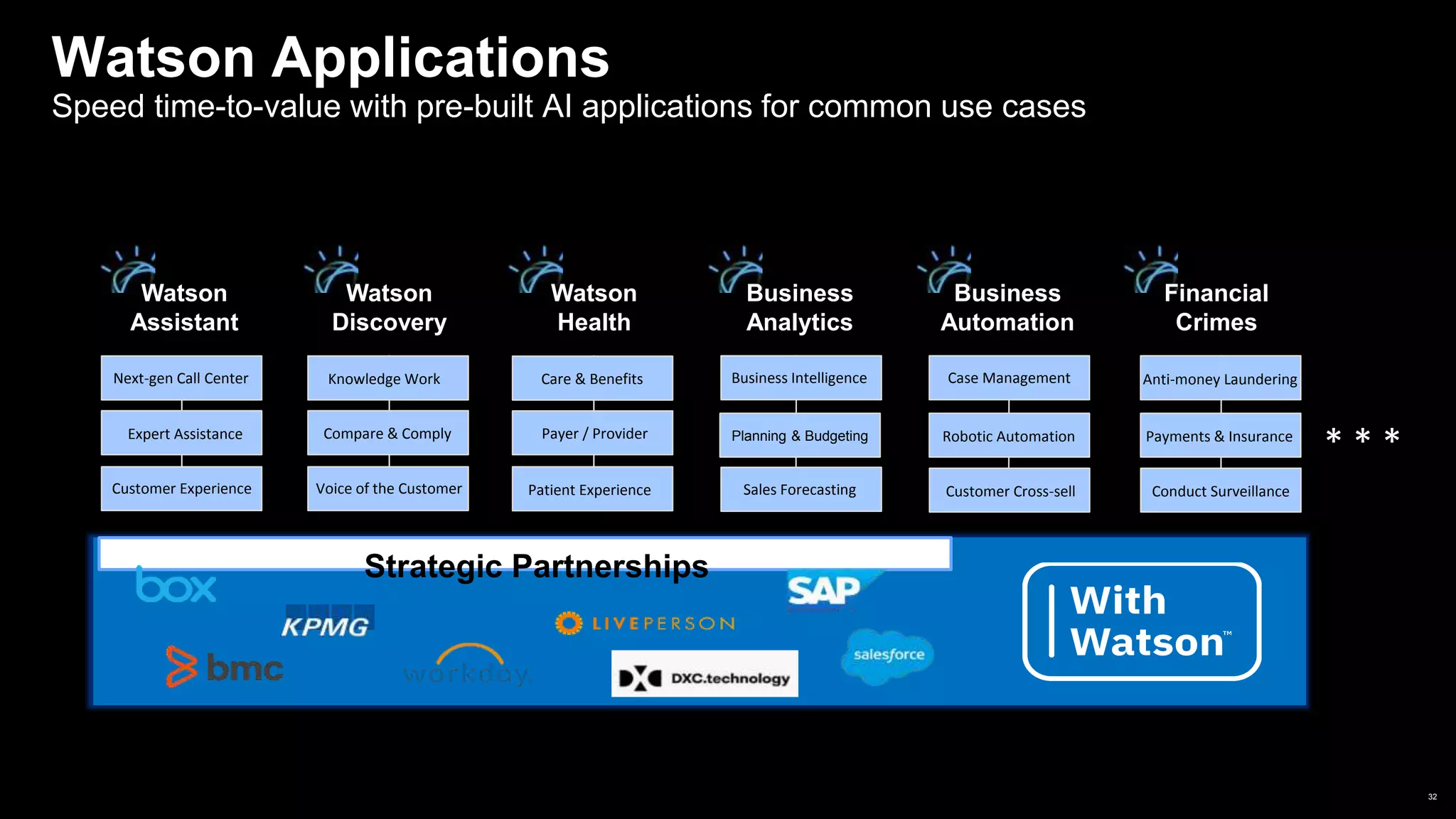 Watson Applications
Speed time-to-value with pre-built AI applications for common use cases
Watson
Assistant
Watson
Discovery
32
Business
Automation
Financial
Crimes
Business
Analytics
Case Management
Robotic Automation
Anti-money Laundering
Payments & InsurancePlanning & Budgeting
Business Intelligence
Sales Forecasting Customer Cross-sell Conduct Surveillance
Strategic Partnerships
Watson
Health
Compare & ComplyExpert Assistance
Voice of the Customer
Next-gen Call Center Knowledge Work
Customer Experience
Payer / Provider
Care & Benefits
Patient Experience
* * *
 